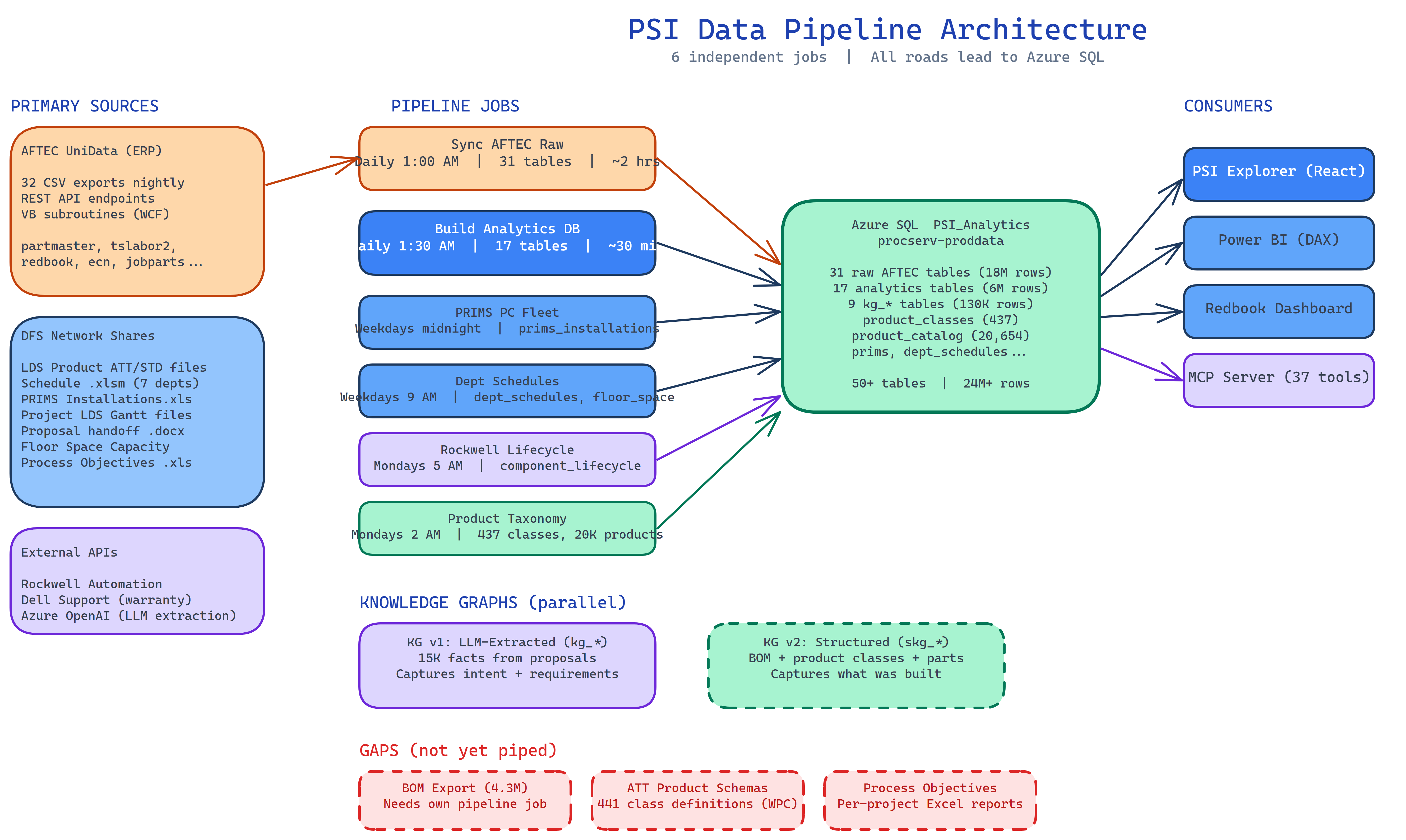 PSI Data Pipeline Architecture